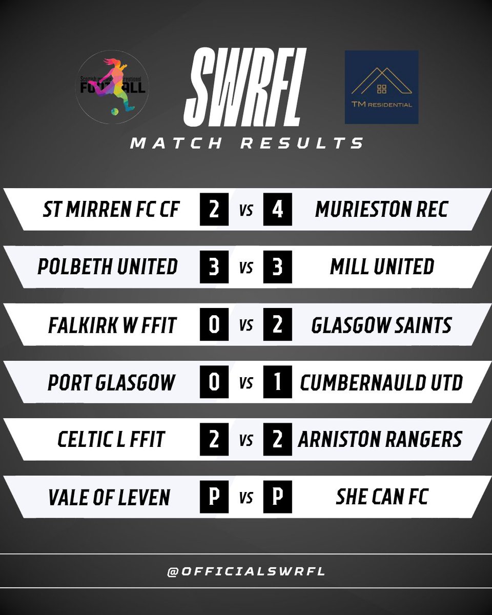 Results from round 12 of fixtures!

SMFC Charitable Foundation v Murieston Women's Rec kicked off the round last Friday with the Vale of Leven v She Can FC matchup rounding it off next Friday.

Some big results!
