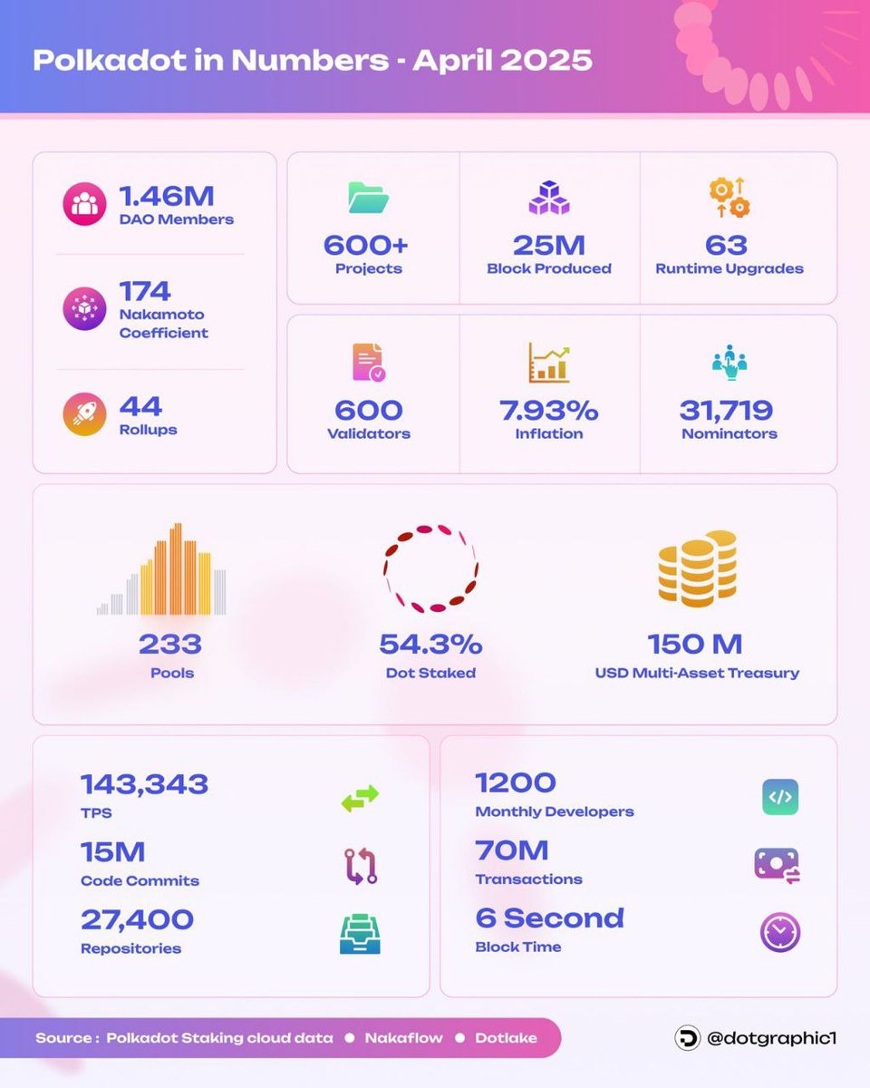 dotgraphic1's tweet photo. With Elastic Scaling set to launch and a Polkadot ETF in motion, the protocol is making waves in early 2025. 

It now hosts 10 of the 20 active rollups, leads in stablecoin adoption, and holds the highest Nakamoto Coefficient among major blockchains.

Let’s take a look at @Polkadot  by the numbers