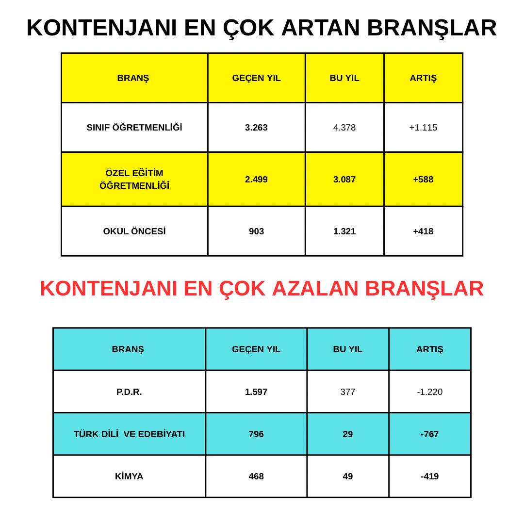 Şaka Değil Gerçek 

#kontenjan #YusufTekin #meb kontenjan