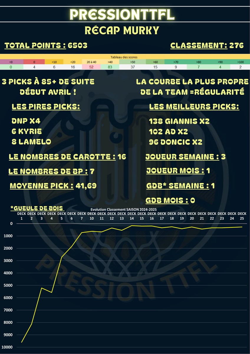 10 Récap en 5jours🍻🏀:

2ème et 1er

MurKy: Une saison plus que propre mais pas suffisante pour être le leader (+380 Places par rapport à 2024).

Flooo: Début de saison difficile mais quel finish comme quoi sans bon  x2 on peut faire top200 (+5400 Places par rapport à 2024).