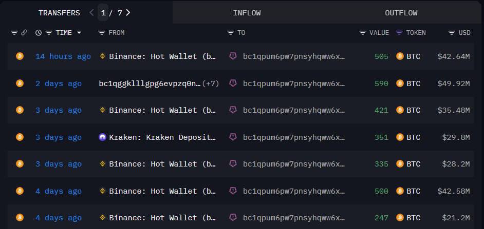 Crypto_TechP's tweet photo. 🚨 A whale wallet linked to Abraxas Capital has withdrawn 2,949 BTC (~$250M) from exchanges in just 4 days! ​

Are institutions gearing up for a major move?​
#Bitcoin #CryptoNews #BTC #WhaleAlert https://t.co/VaXW4lCHpH