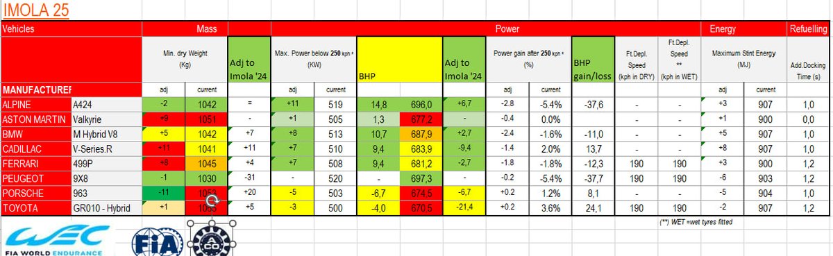FIA WEC Imola 6 hours BoP with BHP values and differece to Imola 2024 BoP 

#FIAWEC