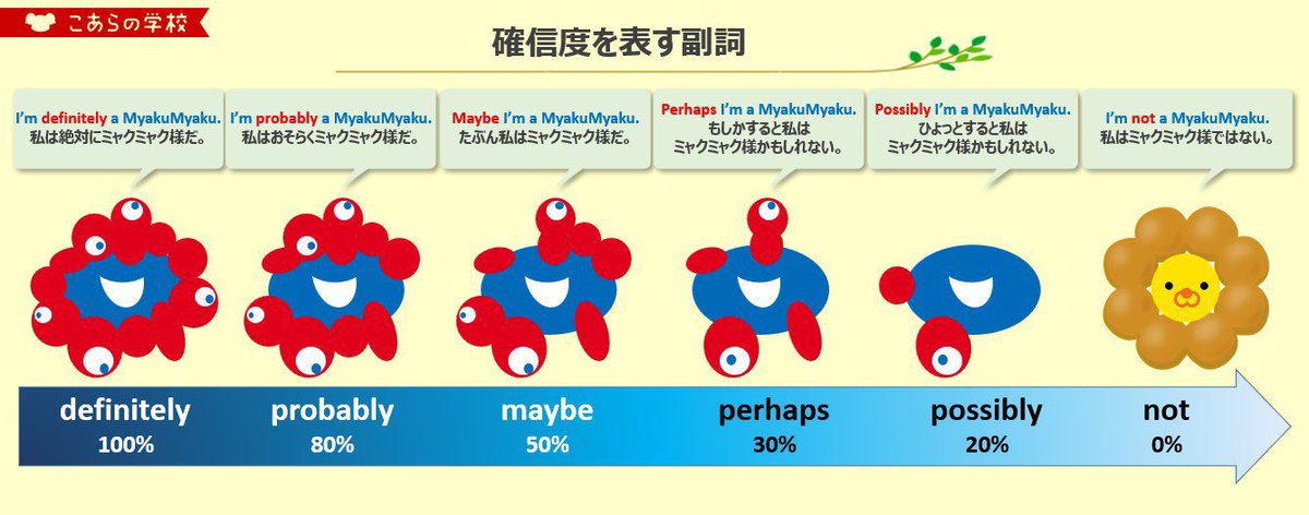 ミャクミャク様で学ぶ！確信度を表す副詞