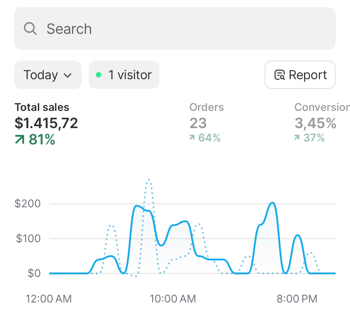 ethandoesecom's tweet photo. Yesterday I did a record day in my Ecom journey. 10% profit, need to implement email marketing and higher AOV to have a better profit margin. Let’s go G’s 🚀 https://t.co/CvDFoKvtOm