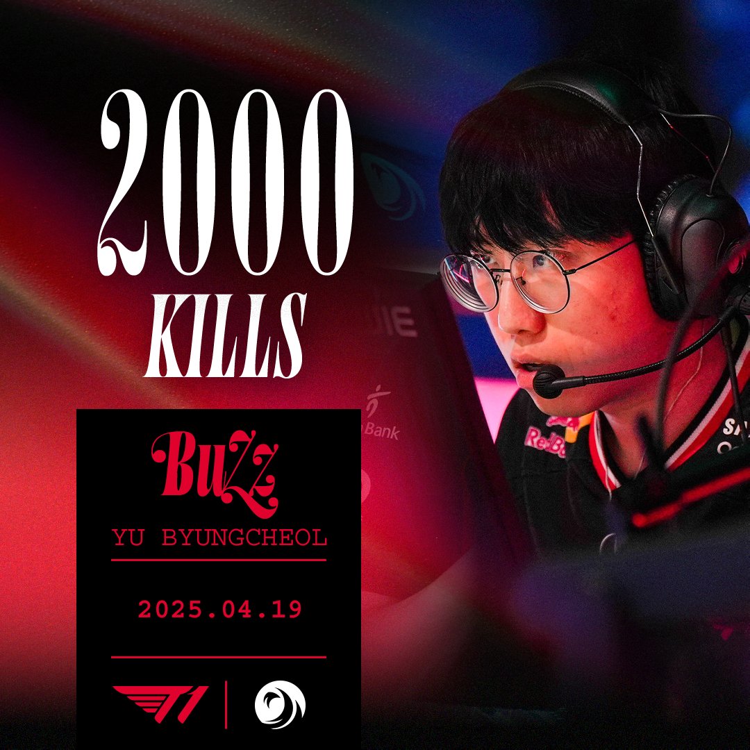 𝐁𝐮𝐙𝐳 𝟐,𝟎𝟎𝟎𝐭𝐡 𝐤𝐢𝐥𝐥

‘BuZz’ 유병철 선수가 2,000킬을 만들어냅니다.
기록을 써내려가고 있는 ‘BuZz’ 선수에게 축하의 말을 전해주세요!

‘BuZz' has recorded his 2,000th kill!
Let's congratulate him on his new record!

#T1VALORANT