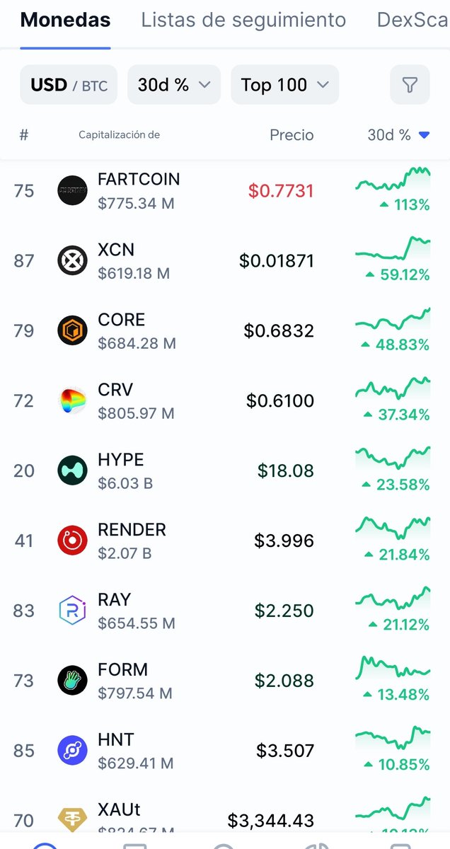 FinanceFinanza1's tweet photo. Las mejores estrategias en Criptoactivos (Recently)
April 2025 @alebrijes1 https://t.co/YM2SN2PCBE