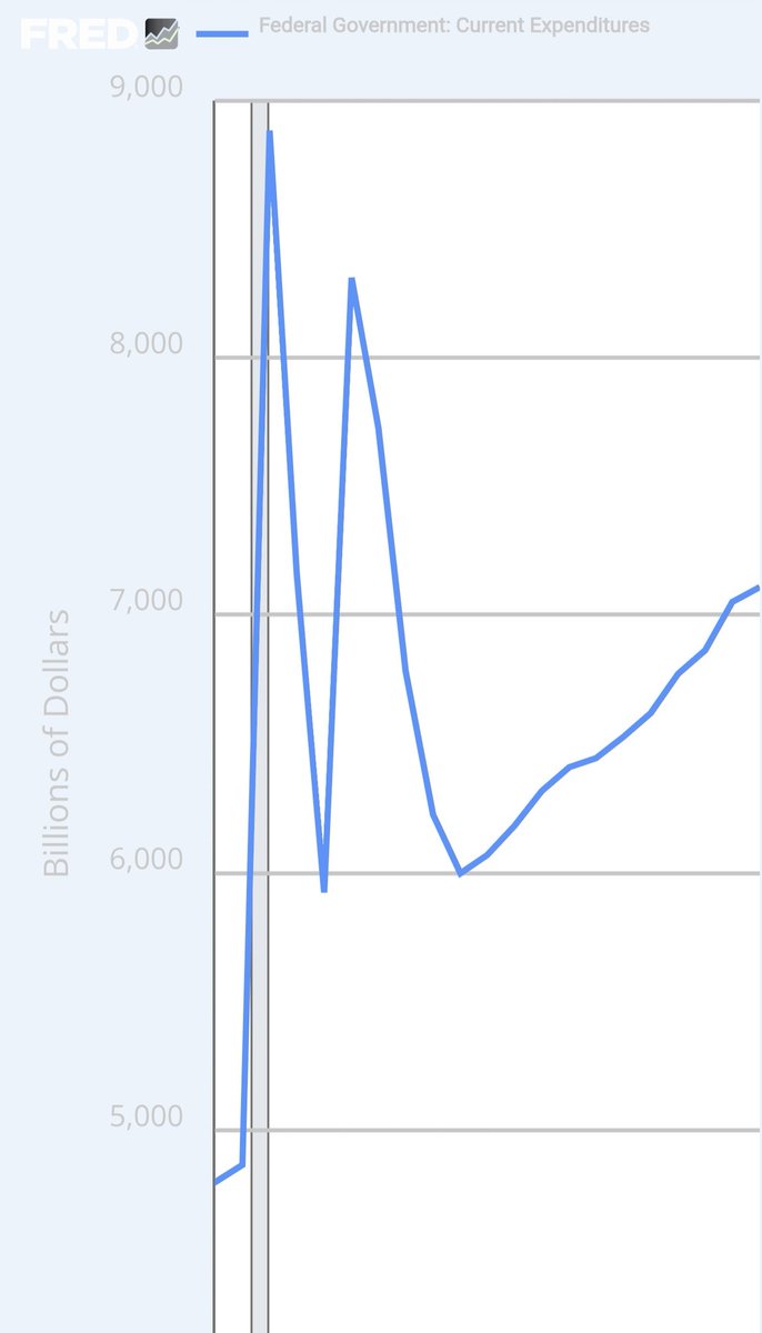 SlothWolverine (@brettendres1) on Twitter photo Is there a reason we can't simply go back to the spending levels we had in 2019? I know there's been an increase in payments to service our debt, but other than that, what's going on here?
fred.stlouisfed.org/graph/?g=1Ikm7 #FRED <a href="/stlouisfed/">St. Louis Fed</a> Is there a reason we can't simply go back to the spending levels we had in 2019? I know there's been an increase in payments to service our debt, but other than that, what's going on here?
fred.stlouisfed.org/graph/?g=1Ikm7 #FRED <a href="/stlouisfed/">St. Louis Fed</a>