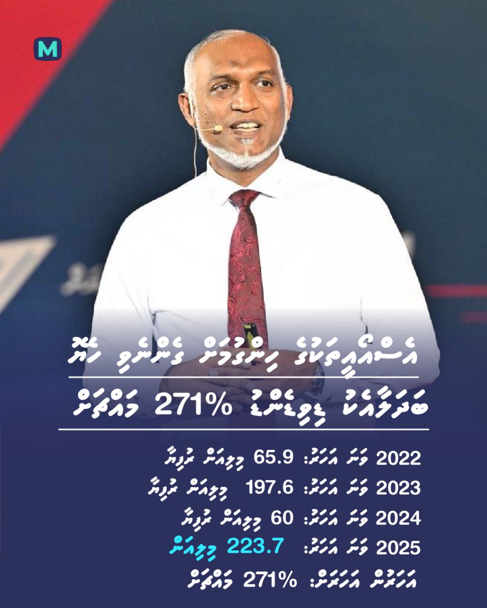 ރައީސުލްޖުމްހޫރިއްޔާ ޑރ.މުޙައްމަދު މުޢިއްޒު ވެރިކަމާ ޙަވާލުވެވަޑައިގެން ސަރުކާރު ހިއްސާވާ ކުންފުނިތަކާއި ދައުލަތުގެ ކުންފުނިތަކުގެ ހިންގުން ހަރުދަނާކުރެއްވުމަށް އަޅުއްވަމުންދާ ފިޔަވަޅުތަކާއެކު މި އަހަރުގެ މިހާތަނަށް ދައުލަތުގެ ކުންފުނިތަކުން ޑިވިޑެންޑުގެ ގޮތުގައި ދެއްކި ފައިސާގެ
