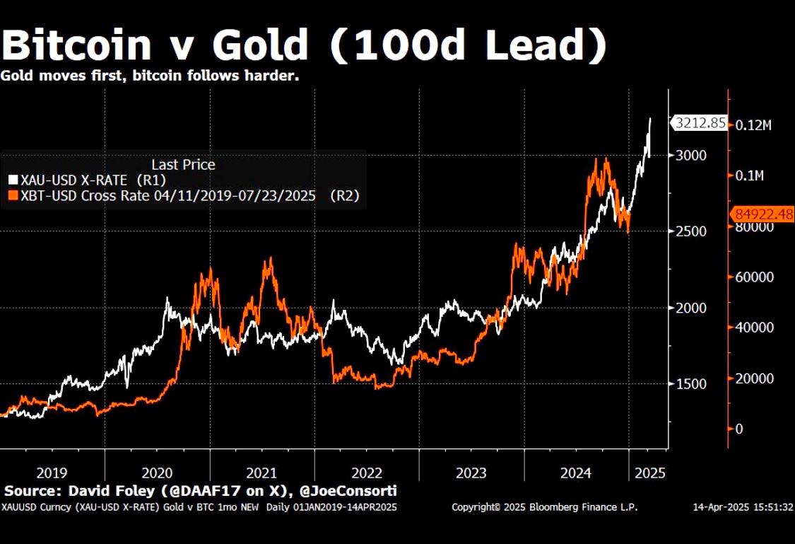 ChristiaanDefi's tweet photo. Bitcoin vs Gold: The 100-Day Rule✅

This chart suggests gold moves first, but Bitcoin follows with force. When gold rises, Bitcoin tends to follow ~100 days later and more aggressively.

$BTC towards new ATH? https://t.co/d8WRC5jRqN