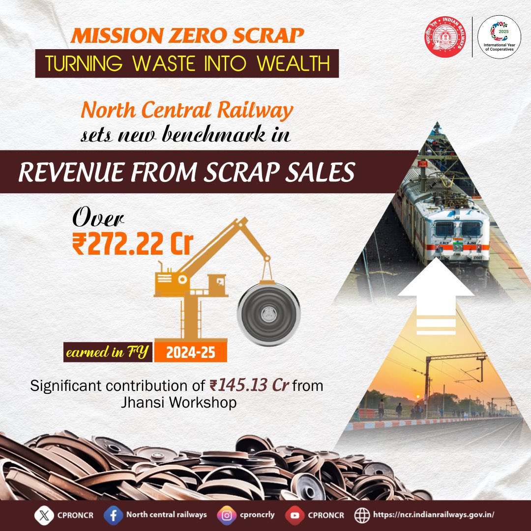 CPRONCR's tweet photo. Maximizing Resources, Boosting Revenue

North Central Railway is making all-out efforts to maximize scrap material mobilization. In FY 2024-25, it earned ₹272.22 crore from scrap disposal, surpassing the ₹260 crore target. 🚆💰  

#MissionZeroScrap #ScrapDisposal #NCRAchievement #NCRailway #ScrapDisposalRevenue