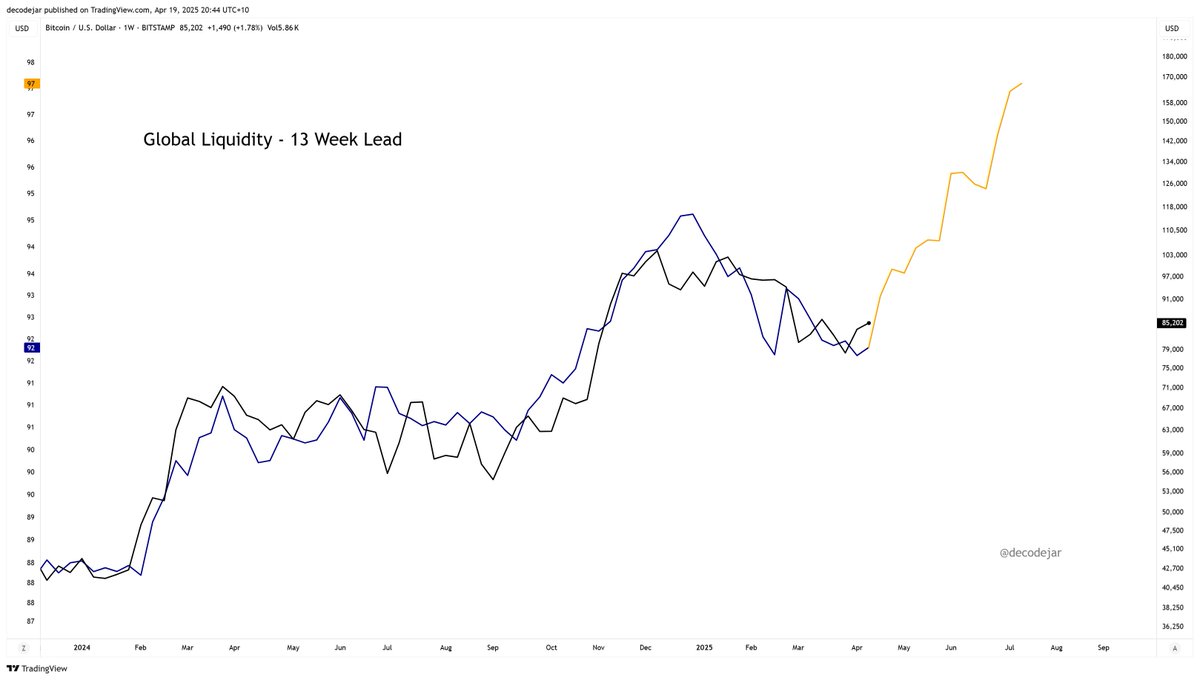 M2 Global Liquidity Index vs #Bitcoin Plotted on a 13 week lead; new ATHs  and rising for 14 weeks in a row! FREE Indicator: https://t.co/O7AdCe6oZg  Reduce FX noise by viewing M2 on
