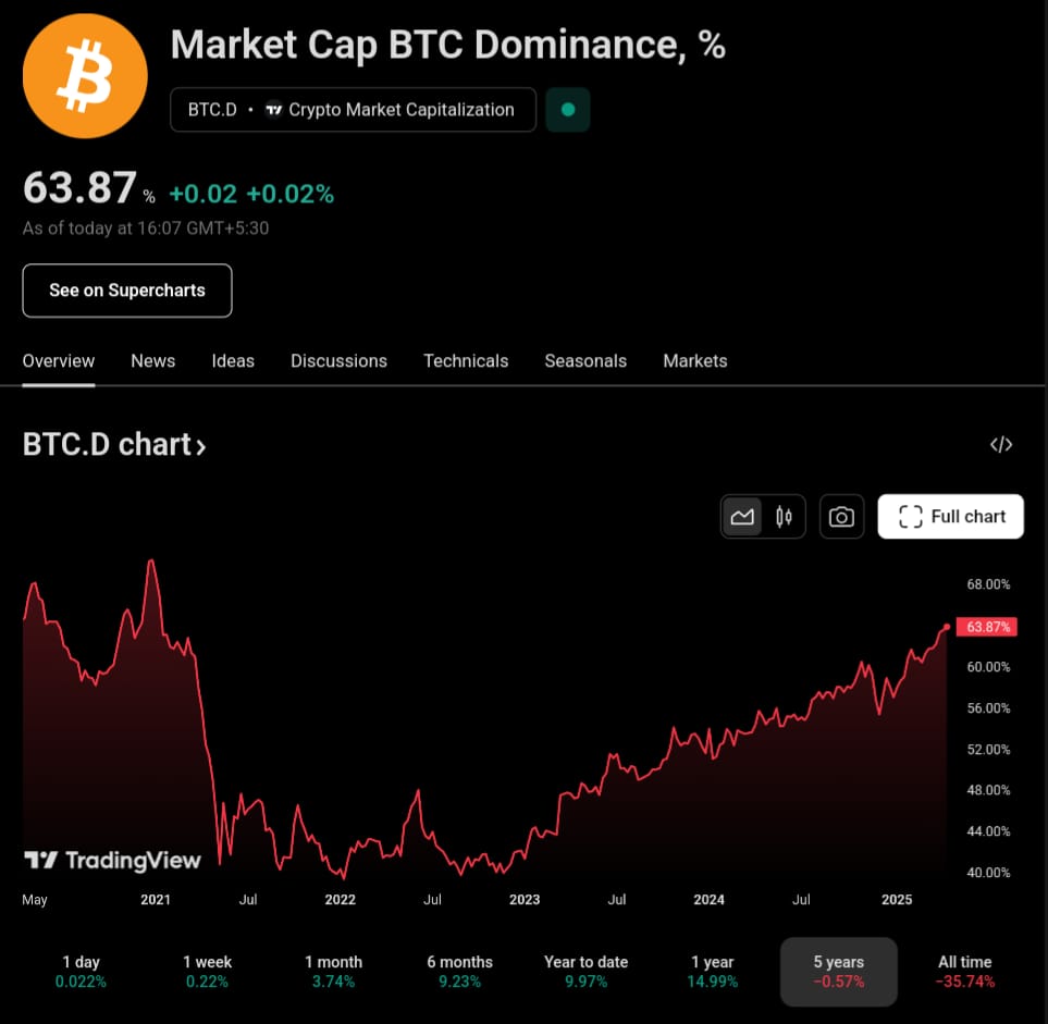 Altcoin Holders Pay Attention 🚨🚨 If you are holding altcoins, this is a  chart you need to pay the most attention to. #Bitcoin dominance hit the  HIGHEST LEVEL since Q1 2021, and