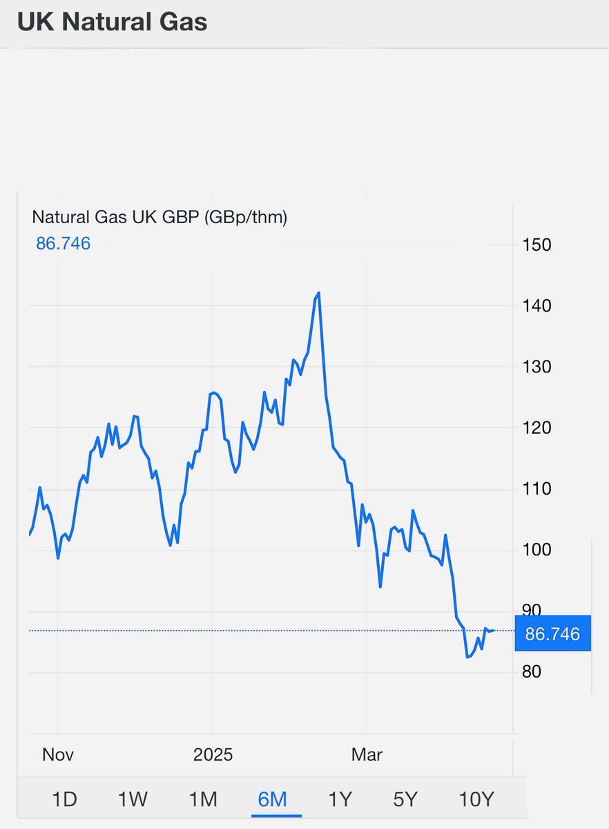 The price of Wholesale Natural Gas in the UK over the last 6 months during which time the price you are charged for Retail Natural Gas has climbed 18.4%.