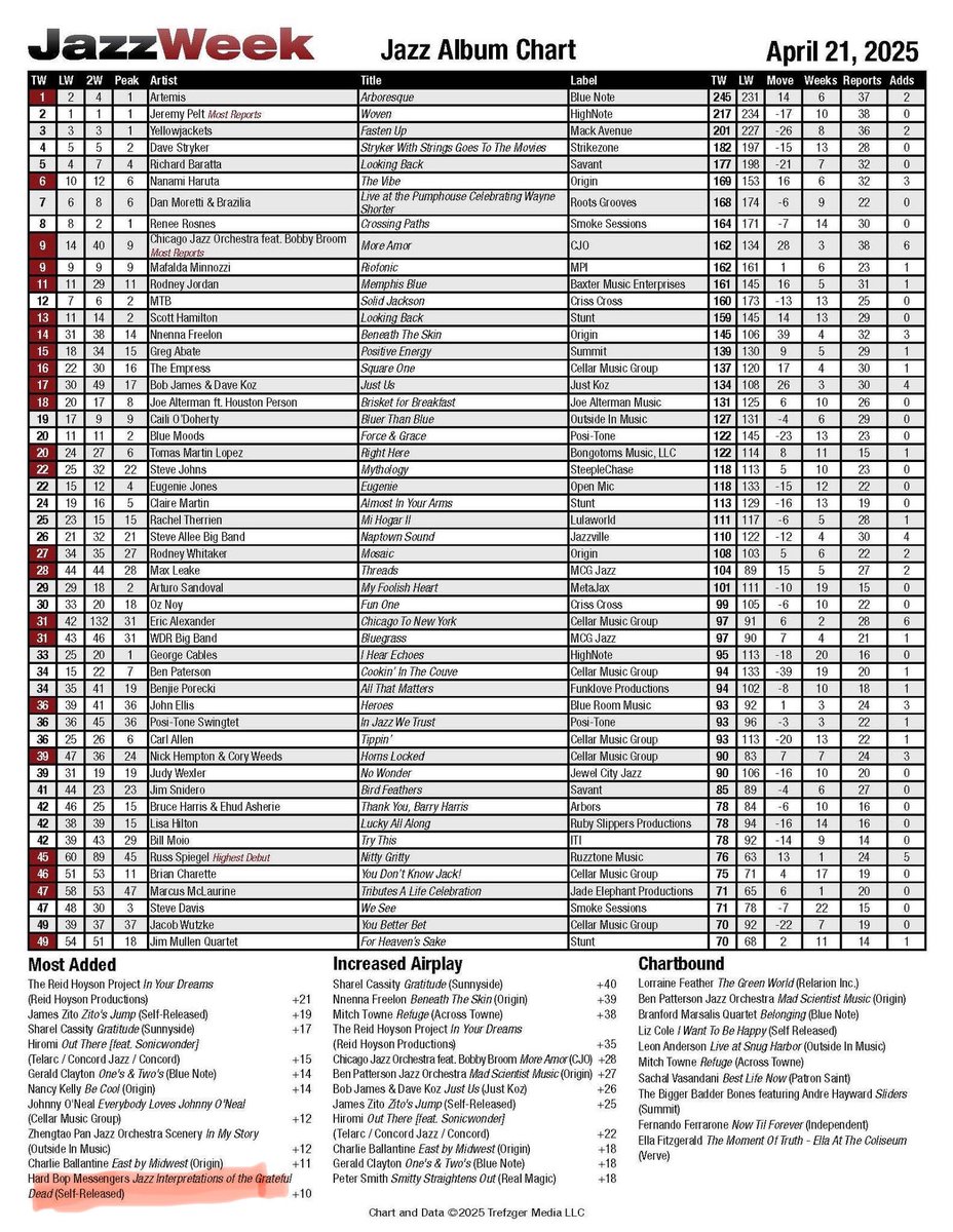 GiantSteps60's tweet photo. @JazzWeek chart shows out album “Jazz Interpretations of Grateful Dead” at #10 most added!  Thanks @LisaReedy! @Two4ShowMedia https://t.co/ARprmEnqbQ