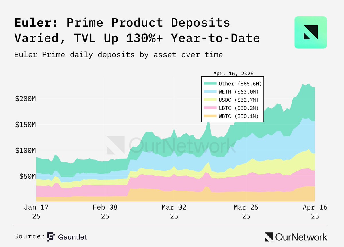 Objective Labs featured in OurNetwork’s newsletter.

“Euler Prime, Euler’s market for borrowing stablecoins against bluechips and Real World Assets (RWAs) grew 20% week-over-week following optimizations to LTVs, oracles, and incentives from Objective Labs, a DeFi growth partner.”