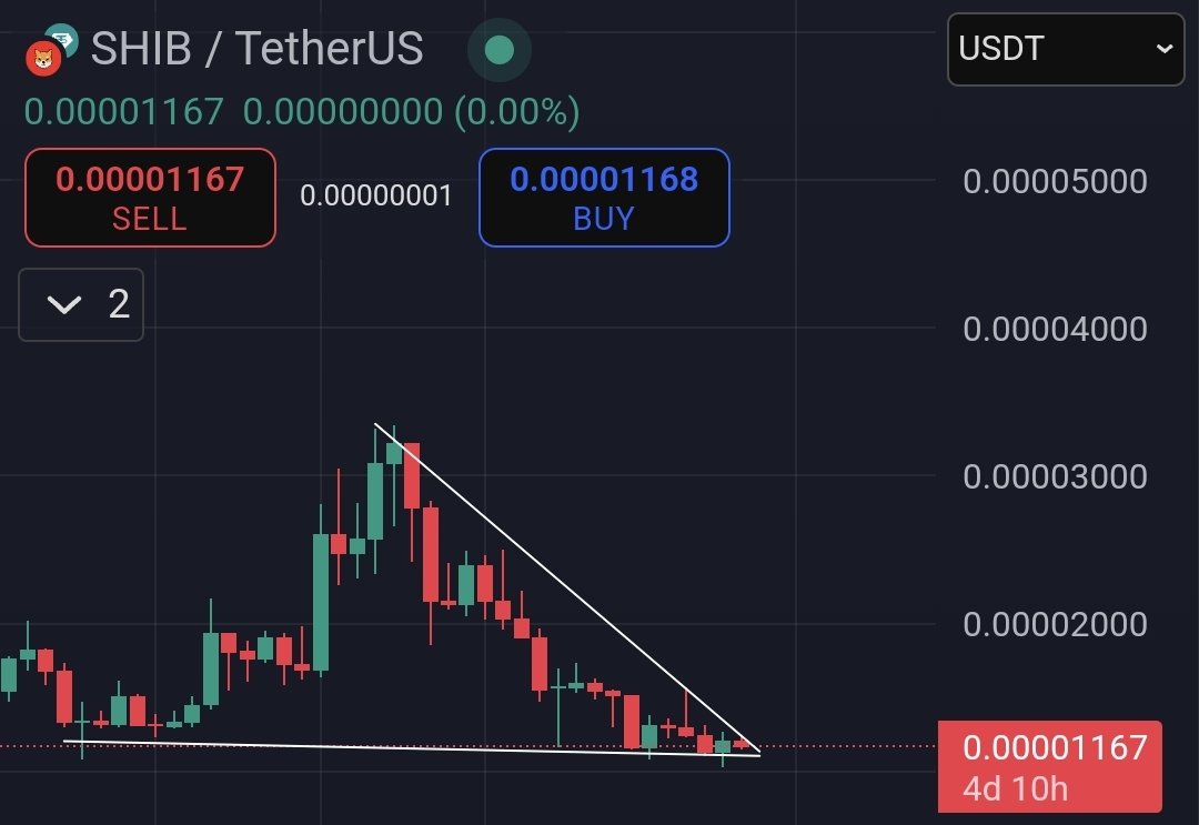 cryptoshibs's tweet photo. $SHIB pattern is squeezing and it is getting ready for a break out at weekly chart.

I expect a rise from here if Bitcoin doesn't spoil it. https://t.co/NBicrGtlAu