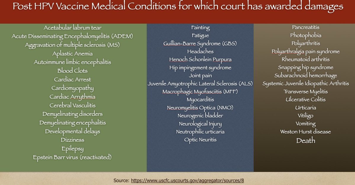 AmeetaSanghavi's tweet photo. @RotaryIndia
These vax campaigns are no philanthropy. Wake up, it's leading to #vaccineinjuries #vaccinedeaths
See below the list of horrific side effects/illnesses of HPV Vax for which US courts have awarded damages!!
#SaveOurGirls #HPV_vaccineinjuries
#SideEffectsofVaccines https://t.co/s6An42IDPa