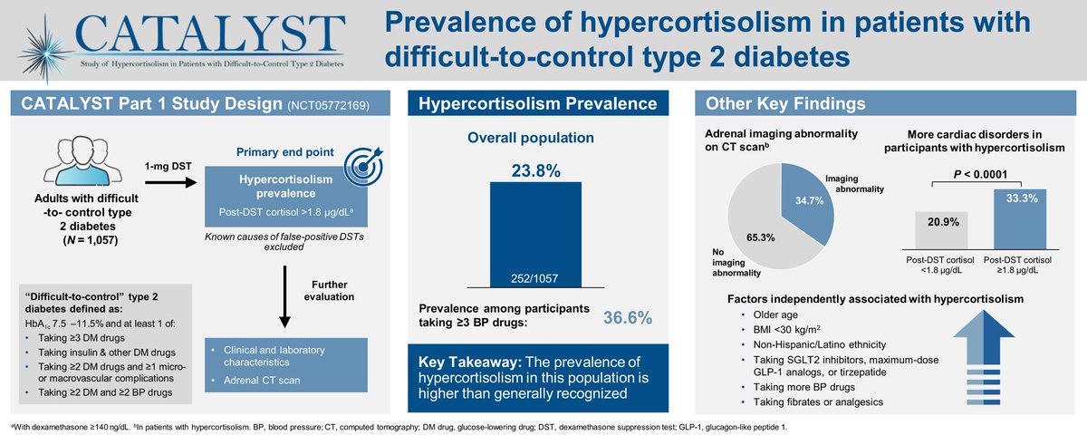 DanielJDrucker's tweet photo. Clinical pearls #T2D Hypercortisolism was associated with hyperglycemia in approximately one-quarter of individuals with inadequately controlled type 2 #diabetes despite multiple medications https://t.co/QfhDggf9P9 @DiabeteCareADA s https://t.co/cR9FFiMuBc
