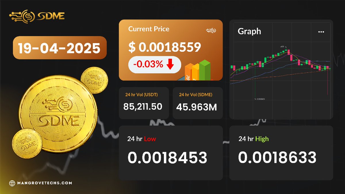 SDME_Official's tweet photo. SDME Market Update🚀

 Date:  19 April 2025

Current Price: $0.0018559📉

Buy $SDME now on @LBank_Exchange &amp; @dextrade_ !

1️⃣LBank: https://t.co/Xulfz5LFeB
2️⃣Dex-Trade: https://t.co/aeYYEBDmt5

🌐Learn More: https://t.co/Uo0ICSkrc1

#Crypto #SDME #TradeNow #LBank #DexTrade https://t.co/GBgp7bJ69H