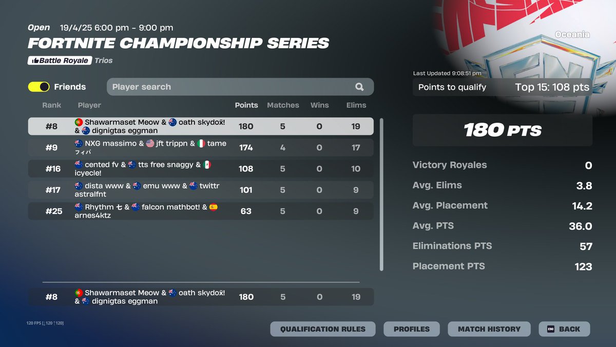 8th qualed grand hella finals yuh😀😀😀😀😀😀
thanks to my best mates <a href="/syphonfnt/">Syphon</a> <a href="/solarfnt_/">solar</a> <a href="/oliverfnt_/">Oliver</a>