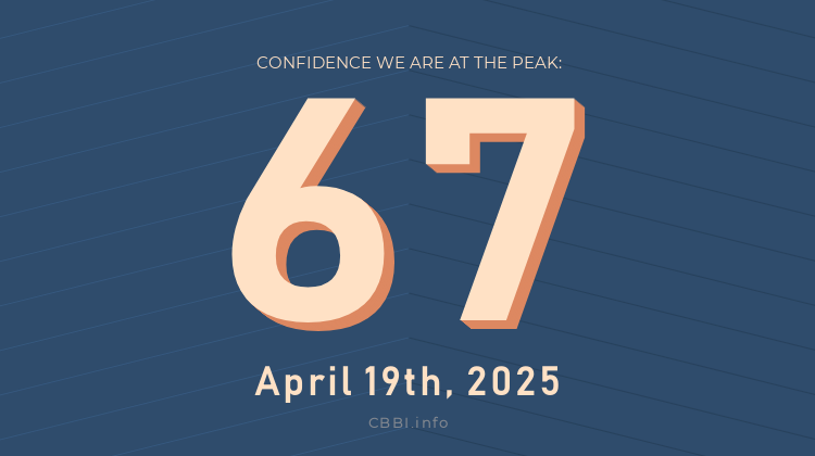 CBBI_daily's tweet photo. Daily #CBBI status update:

             https://t.co/YpDBHLshNn
𝐂𝐎𝐍𝐅𝐈𝐃𝐄𝐍𝐂𝐄 𝐒𝐂𝐎𝐑𝐄: 6️⃣7️⃣
   🗓 Apr 19th, 2025

The price of #Bitcoin is $85,129 https://t.co/CUHIhCIJKP