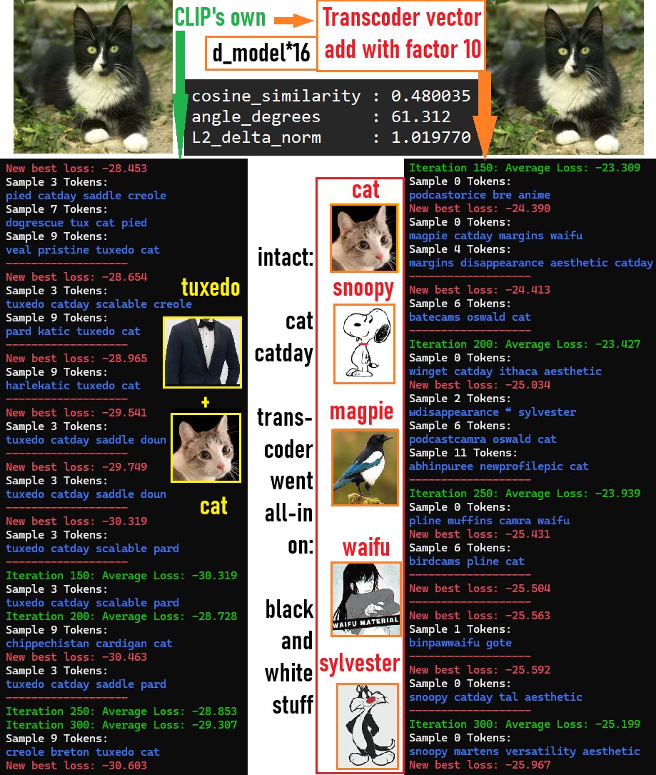 zer0int1's tweet photo. Magnificnet! New #CLIP #vision #transformer #transcoder with d_model*16 (instead of *8) has improved [for this image]:

CLIP vec <-> Transcoder vec, cos. sim.: 0.31 --> 0.48 🌟
Add T-coder vec*10 to CLIP MLP: "cat"✅, "catday"✅

+ Transcoder went all-in on "black and white": https://t.co/XMoMNlihJ1