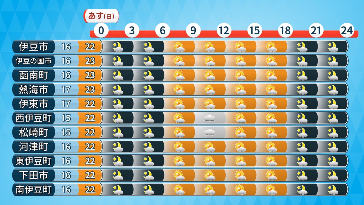 4/20(日)の天気【雲増える】
⛅️天気
・くもり時々晴れ
・雨の確率は低い
・洗濯物は干してもOK
・紫外線やや強い

🌡️気温
・最低16℃前後、最高23℃前後
・朝の冷え込み弱い
・昼は過ごしやすい
　暑さは落ち着く

#静岡 #まっつん天気
