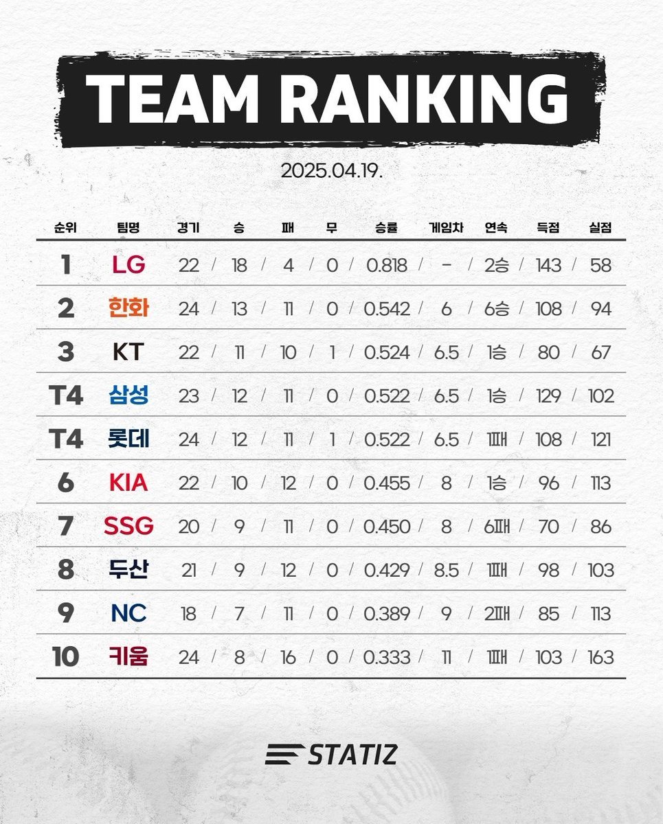 한화 이글스, 19년만에 선발 6연승 달성