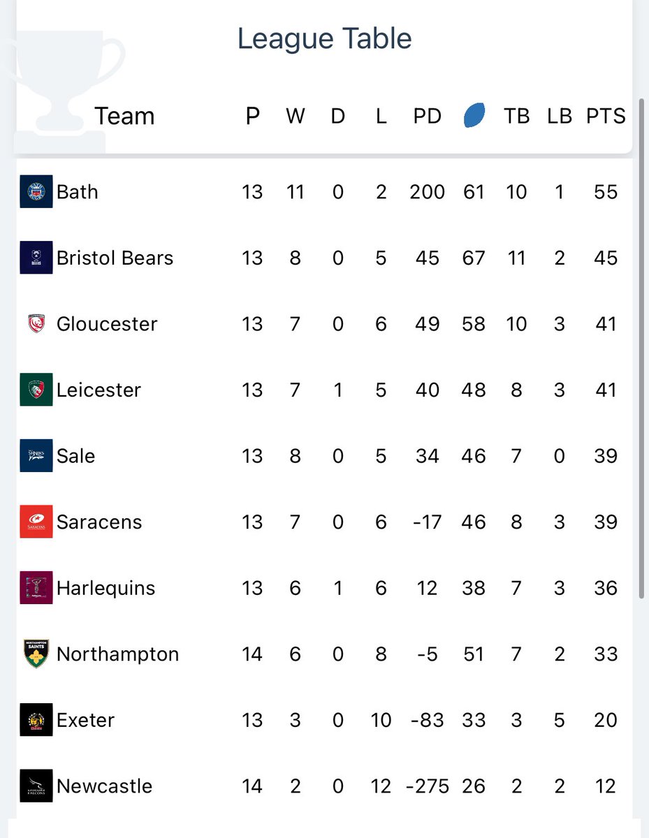 Tremendo sábado de Premiership, se cruzan todos entre el 2 y el 7mo.
Hoy hay equipos que pueden despegarse, otros que pueden complicarse, o pueden quedar todos más apretados aún!