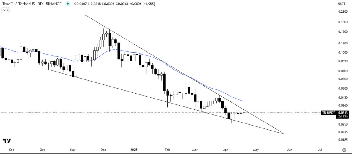 Alek_Carter's tweet image. $TRU is consolidating within a falling wedge pattern and is currently rebounding from the support trendline. 

Conversely, a breakdown below the pattern’s support would invalidate the setup.