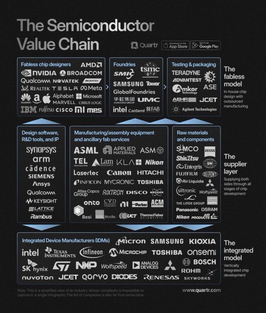 25 COMPANIES POWERING THE SEMICONDUCTOR VALUE CHAIN   

1. $NVDA -- Designer of AI GPUs &amp; CUDA platform for model training

2. $TSM -- Manufacturer of advanced 3nm &amp; 5nm chips for AI workloads

3. $AVGO -- Supplier of networking ASICs &amp; high-speed connectivity components

4.
