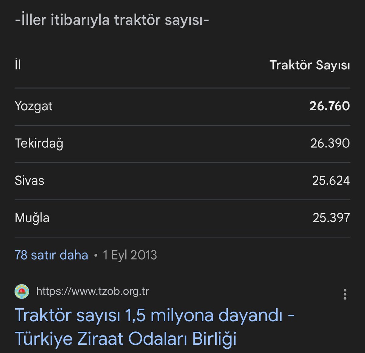 <a href="/alihaydarfirat/">Dr. Ali Haydar Fırat</a> Yozgat’ta CHP eylemine katılan traktör sayısı: 87

Yozgat ta ki toplam traktör sayısı: 26.760

Anadolu toprağı uyanık,
Hırsızlara arsızlara sahip çıkmıyor.