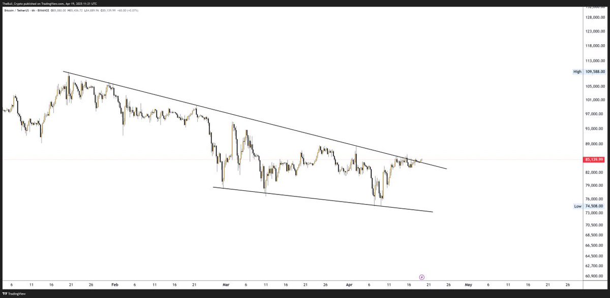 Bitcoin (BTC) on a 5-hour chart showing a descending triangle pattern with a current price of $85,135.90, down 0.47%. The price is testing the lower support trendline, with a high of $105,588.00 and a low of $74,508.00 over the period #Bitcoin #BTC #Crypto #Trading #ChartAnalysis