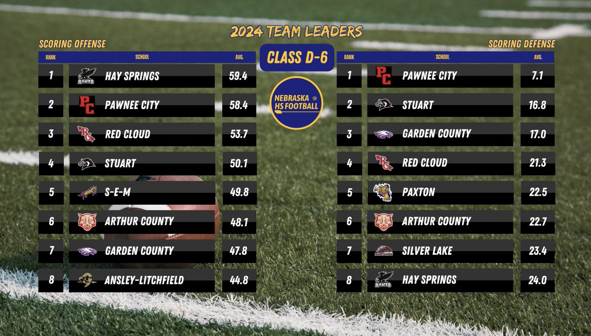 Nebraska HS Football: 2024 Class D-6 Team Leaders #nebpreps