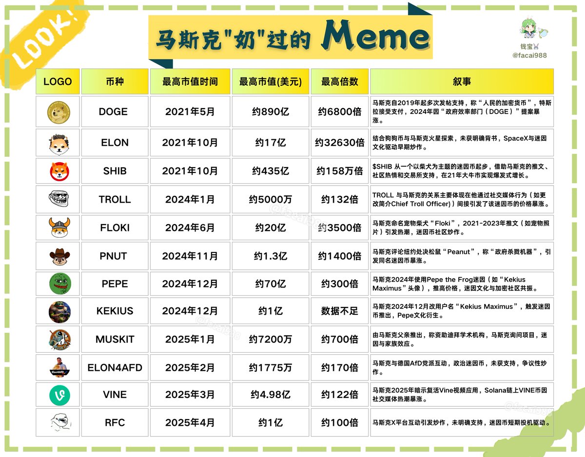 马斯克奶过的Meme！你都抓住了吗？ 

从 $DOGE 到  $PUNT, 从 $PEPE 到 $RFC , 个个点石成金！

钱宝整理了马斯克奶过的Meme清单！

从2025年数据看 , 马斯克每月必奶一个Meme！

所以 , 下一个大金狗会在5月引爆吗？  

欢迎在评论区讨论 , 并一键三连哦 , 一起抓住赚钱机会！🔥