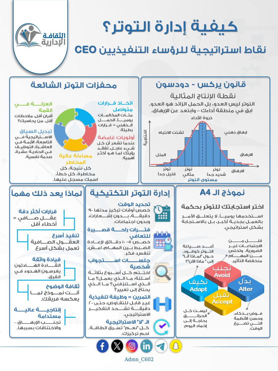 كيف يدير القادة التنفيذيون التوتر بذكاء؟

في بيئات العمل عالية الضغط، التوتر ليس دائماً العدو... بل قد يكون "الشرارة" التي تدفعنا للأداء الأمثل، إذا عرفنا كيف نُحسن التعامل معه.

نشارككم اليوم إنفوجرافيك يوضح أبرز النقاط الاستراتيجية التي يستخدمها الرؤساء التنفيذيون في إدارة