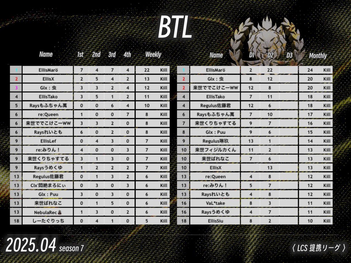 maitting_pr's tweet photo. ~本日の穴神ちゃんねる配信~

22:00~【BTLeague】LCS提携
4月度☆Day3☆

さぁ、今月もBTLが決着🔥
新勢力が今月はリーグを牽引！

上位混戦✊️
最終日までもつれ込んだぞ！！

今宵も穴神ちゃんねるが実況🎤
一級品で今宵も最強実況魅せます🔥

🔗配信リンク🔗
https://t.co/PVJek85fUi https://t.co/qv8aOzwqX4