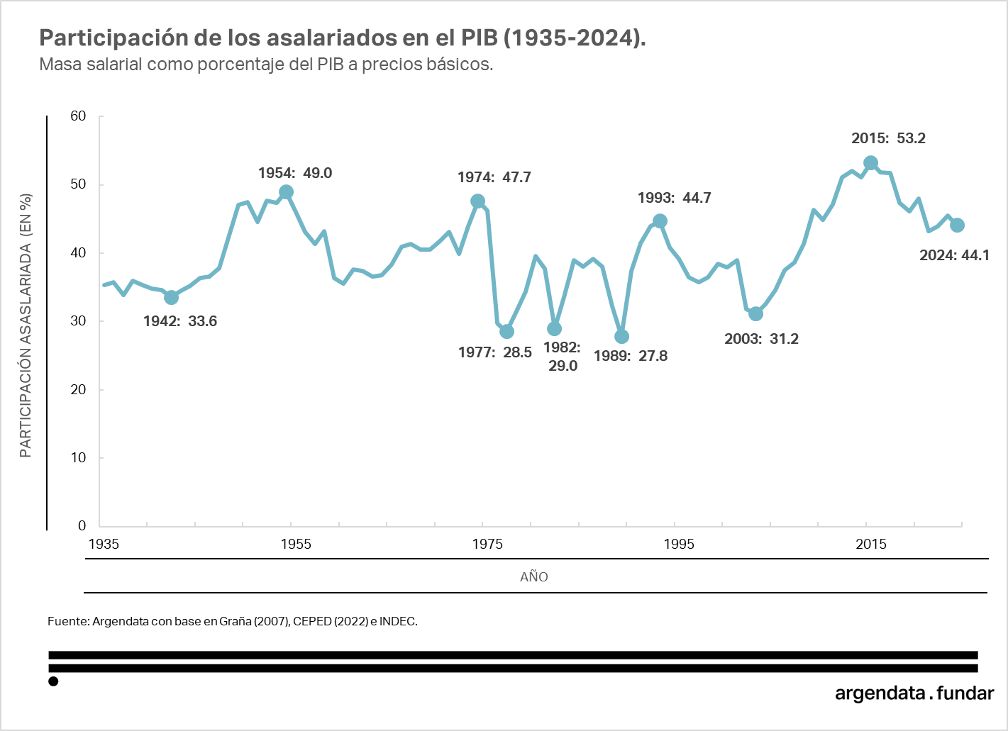 Cristina Kirchner cruzó al Gobierno por la caída de la participación de los asalariados en el PBI: "Todo hace juego con todo"