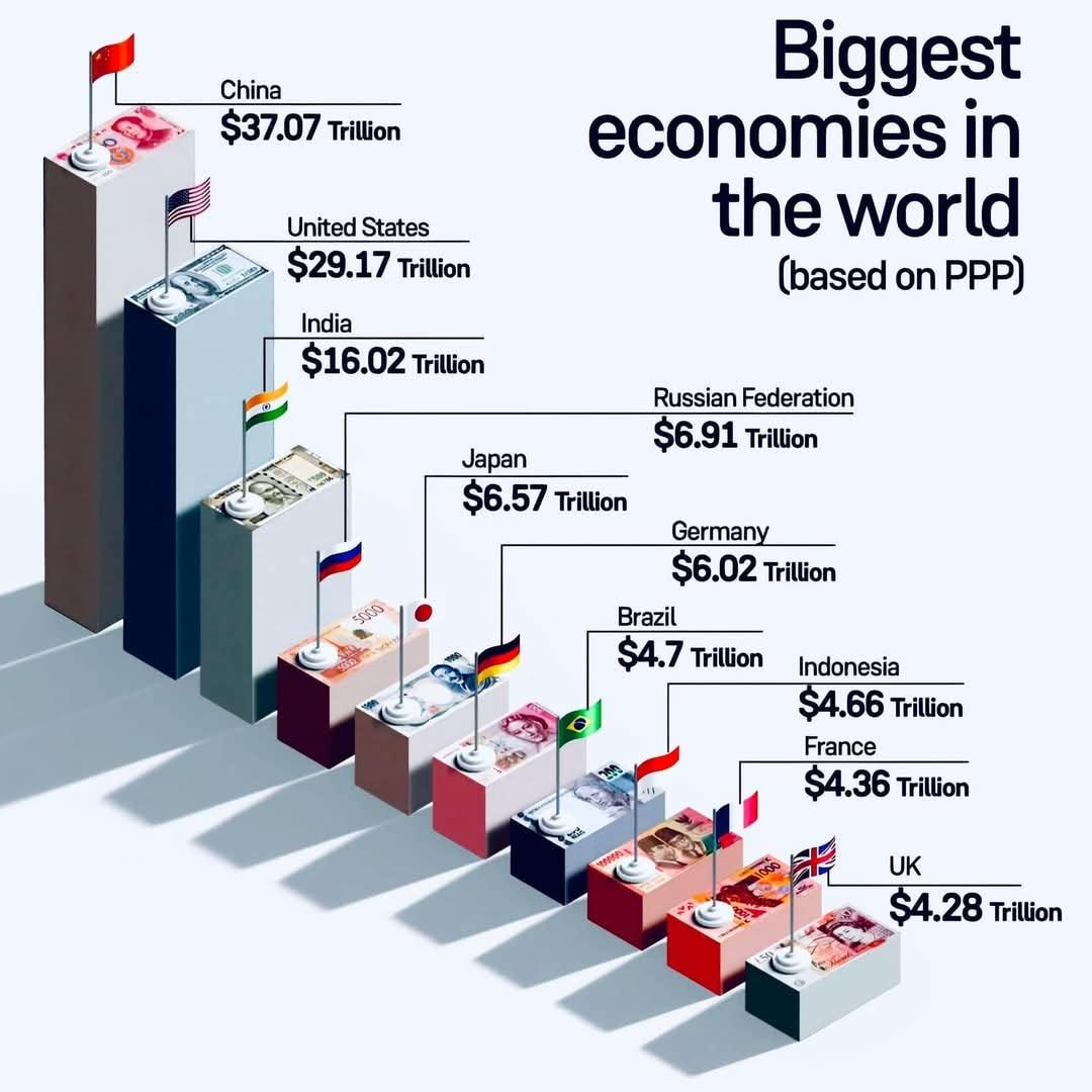 wallstengine's tweet photo. The world’s biggest economies based on purchasing power parity (PPP), not nominal GDP — according to the IMF.

(PPP adjusts for cost of living and inflation, so it reflects what people can actually buy in their own countries — not just raw dollar totals.) https://t.co/1Qe8YaXRRe