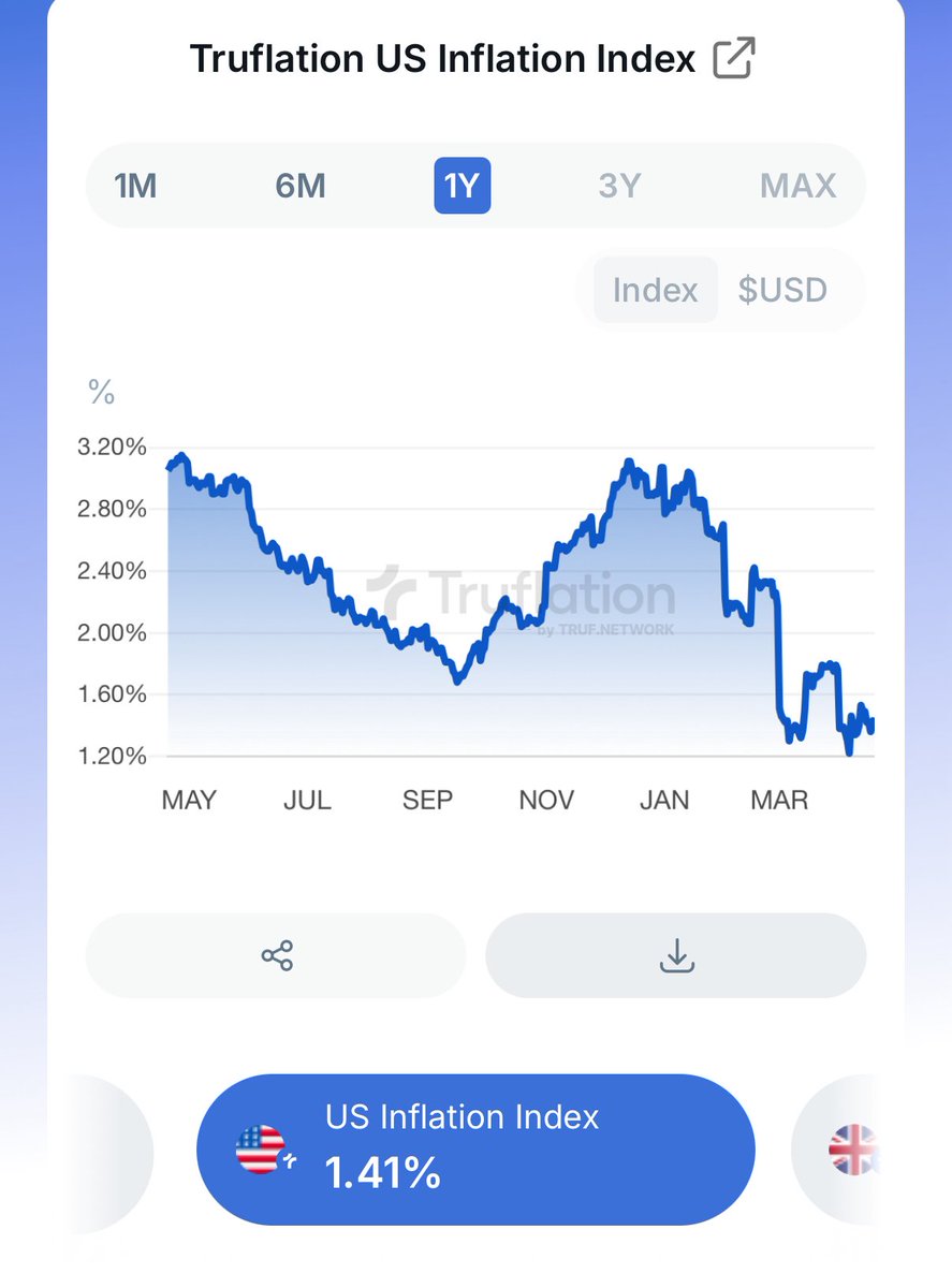 cryptorover's tweet photo. U.S. INFLATION IS DROPPING HARD. 

TRUMP IS PRESSURING POWELL. 

RATE CUTS ARE COMING. 

#BITCOIN &amp; CRYPTO WILL EXPLODE! https://t.co/yrkNCC4TUK