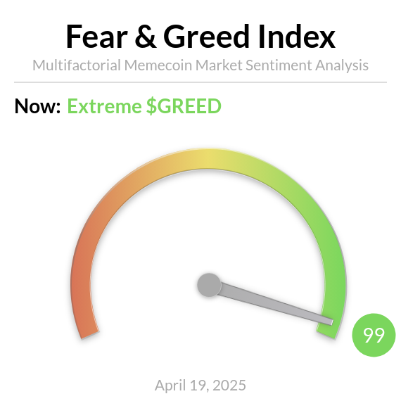 MemecoinFear's tweet photo. Memecoin FEAR and GREED Index is 99 - 
Extreme $GREED https://t.co/BCut19I6yH