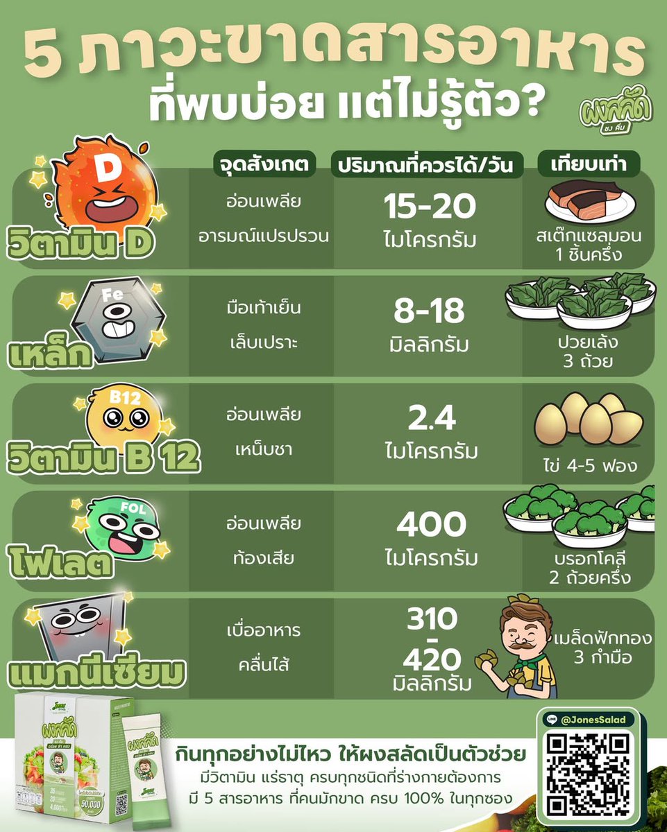 JonesSalad's tweet photo. คุณมั่นใจแค่ไหน ว่าอาหารที่กินทุกวันให้สารอาหารครบ?

การกินอาหาร 5 หมู่ เป็นหลักหนึ่งที่ทำให้เราได้รับสารอาหารหลากหลาย

แต่ถ้าเรามองยิบย่อยไปอีก แม้เราจะกินครบทั้ง 5 หมู่ แต่เราก็ยังอาจได้ วิตามิน หรือ แร่ธาตุ บางชนิดไม่เพียงพอ

แล้วสารอาหารอะไรบ้างหละ ที่คนมักไม่รู้ตัวว่าขาด? https://t.co/FoTEvzetQV