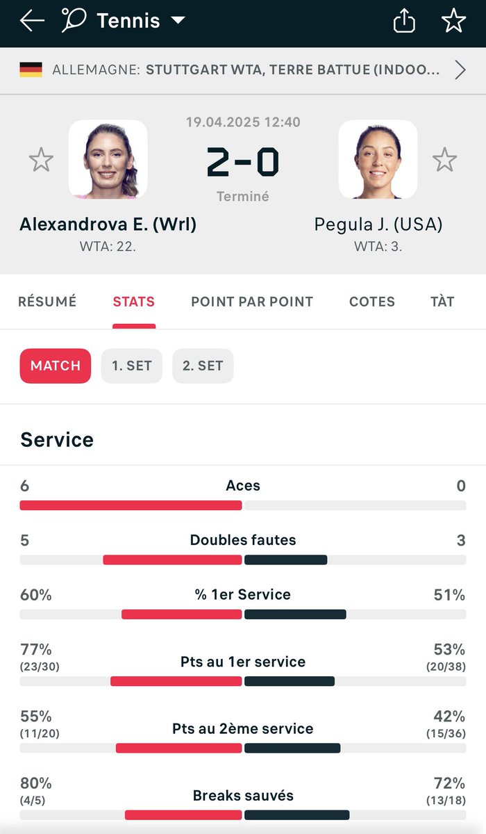 CAISSSEEEE 💰🤑

🇷🇺 Ekaterina Alexandrova win | 2.30 ✅

#TeamParieurs #Tennis #Pronos