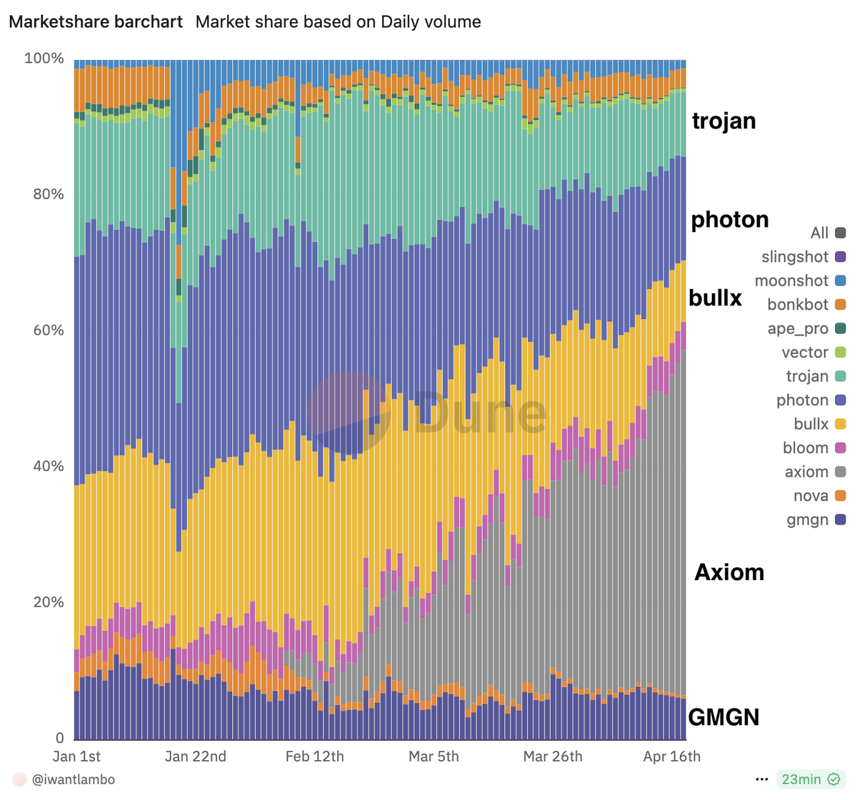 Axiom为什么可以在短短三个月内成为Solana生态交易平台的绝对龙头？】 Axiom不但是海外交易平台第一，吃掉了Photon 和BullX的份额，而且已经成为了Solana生态的第一，占据了半数的市场份额。  最近才被华语区关注，很多人纷纷开始对Axiom进行分析，甚至开始将交易转移到 ...