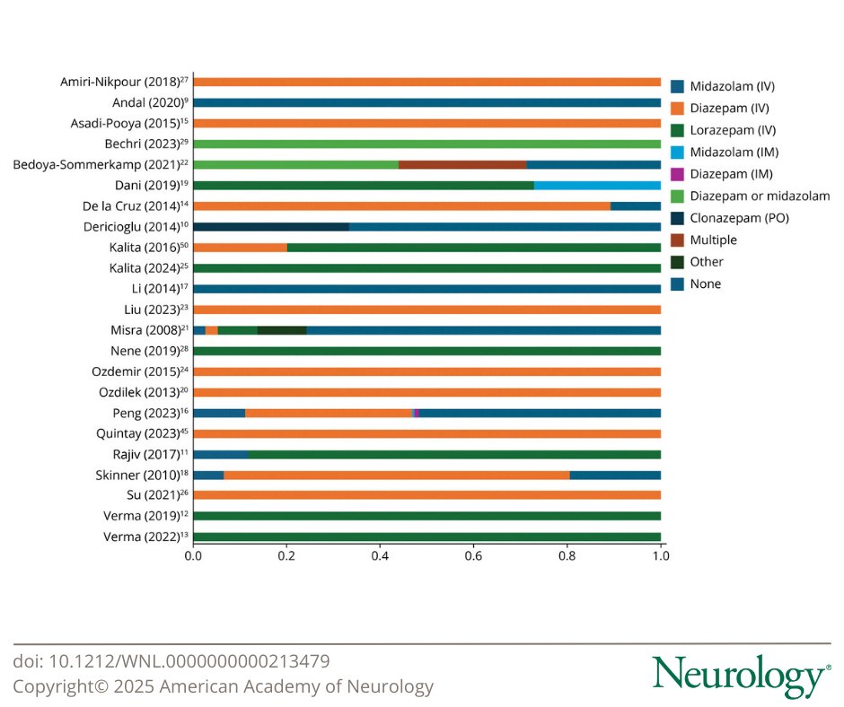 Diagnosis and Management of Adult Status Epilepticus in Resource-Limited Settings: A Systematic Review
hubs.la/Q03hVntS0

#NeuroX