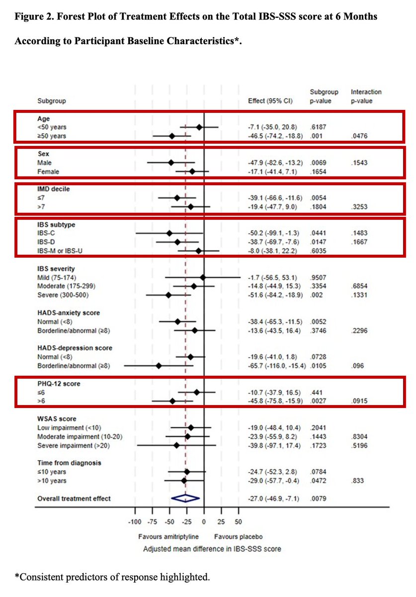 Gut Journal (@gut_bmj) on Twitter photo Excellent #GUTBlog by Professor Alexander Ford <a href="/alex_ford12399/">Alexander Ford</a> on the paper
"Predictors of response to low-dose amitriptyline for irritable bowel syndrome and efficacy and tolerability according to subtype: post hoc analyses from the ATLANTIS trial" via
bit.ly/4iVXpn2 Excellent #GUTBlog by Professor Alexander Ford <a href="/alex_ford12399/">Alexander Ford</a> on the paper
"Predictors of response to low-dose amitriptyline for irritable bowel syndrome and efficacy and tolerability according to subtype: post hoc analyses from the ATLANTIS trial" via
bit.ly/4iVXpn2