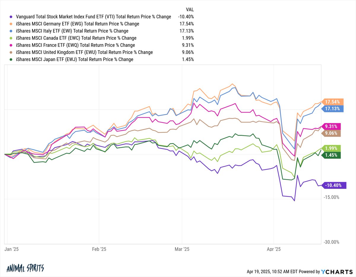 awealthofcs's tweet photo. G7 country stock market returns YTD:

Germany +17.5%

Italy +17.1%

France +9.3%

UK +9.1%

Canada +2%

Japan +1.5%

US -10.4% https://t.co/yKNHdbTqgD