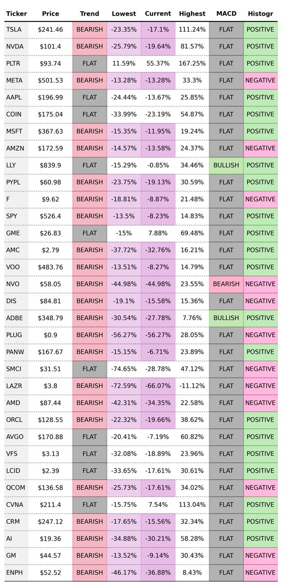 extra_rice's tweet image. 200D MA/MACD
Near low = OVERSOLD
Near high = OVERBOUGHT
$TSLA $NVDA $PLTR $META $AAPL $COIN $MSFT $AMZN $LLY $PYPL $F $SPY $GME $AMC $VOO $NVO $DIS $ADBE $PLUG $PANW $SMCI $LAZR $AMD $ORCL $AVGO $VFS $LCID $QCOM $CVNA $CRM $AI $GM $ENPH
#stocks