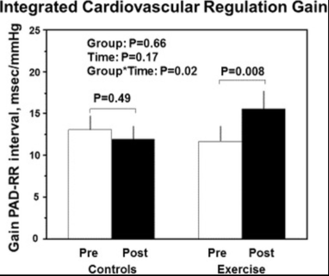AntelmPujol's tweet photo. ¿Solo 2 años de ejercicio intenso?
Esto fue lo que cambió en adultos sedentarios de 53 años:

• +34% en regulación cardiovascular.
• ↑ Mecanismo de Starling dinámico (mejor respuesta del corazón al retorno venoso)
• ↑ Barorreflejo arterial-cardíaco (mejor ajuste de la frecuencia cardíaca a los cambios de presión)
• = Sin cambios en la elastancia arterial dinámica

Cero fármacos, solo entrenamiento estructurado.