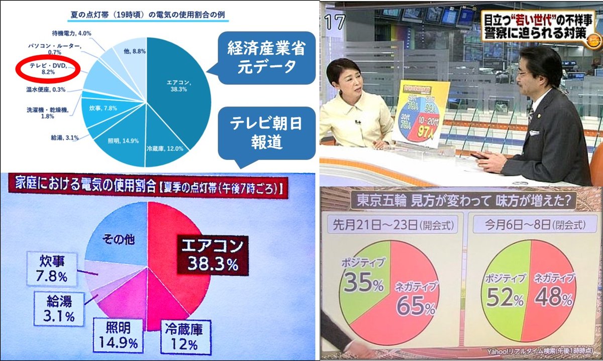 新田 龍 (@nittaryo) on Twitter photo 「偏向報道」がトレンドワードなので、私の「印象操作グラフ」コレクションを楽しんでいってください。マスコミに多少なりとも良心が残っているなら、絶対やらないようなフェイク&偏向表現ばかり。こんな体たらくじゃ、「ふてほど」(不適切報道)と揶揄されるのも納得ですね。 「偏向報道」がトレンドワードなので、私の「印象操作グラフ」コレクションを楽しんでいってください。マスコミに多少なりとも良心が残っているなら、絶対やらないようなフェイク&偏向表現ばかり。こんな体たらくじゃ、「ふてほど」(不適切報道)と揶揄されるのも納得ですね。